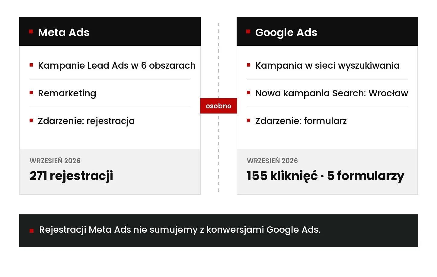 Schemat osobnego raportowania Meta Ads i Google Ads we wrześniu 2026