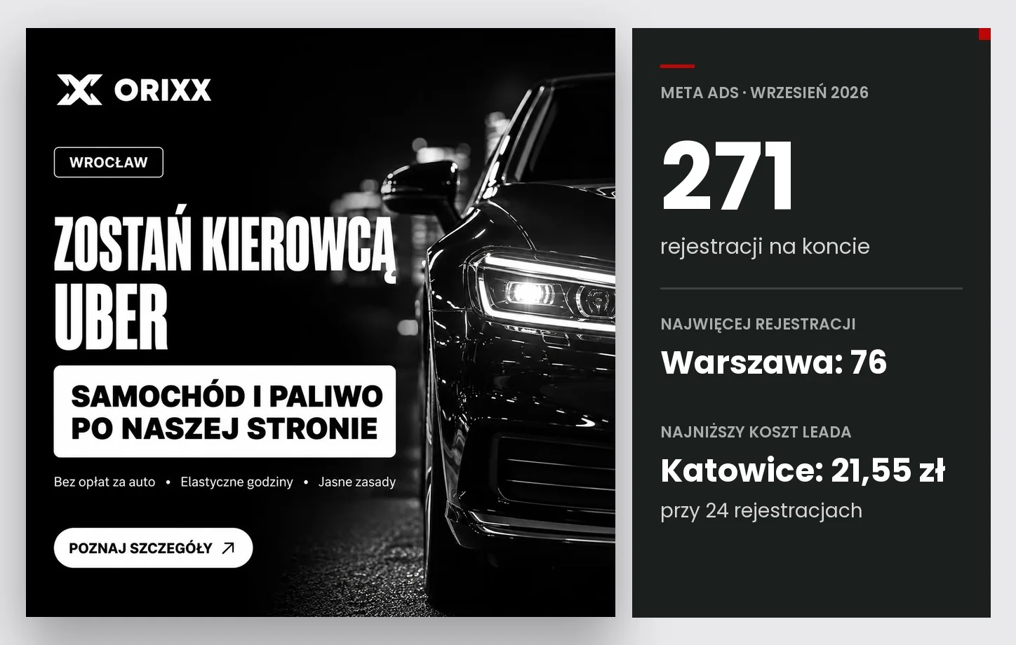 Kreacja Lead Ads dla kierowców i podsumowanie: 271 rejestracji na koncie we wrześniu 2026