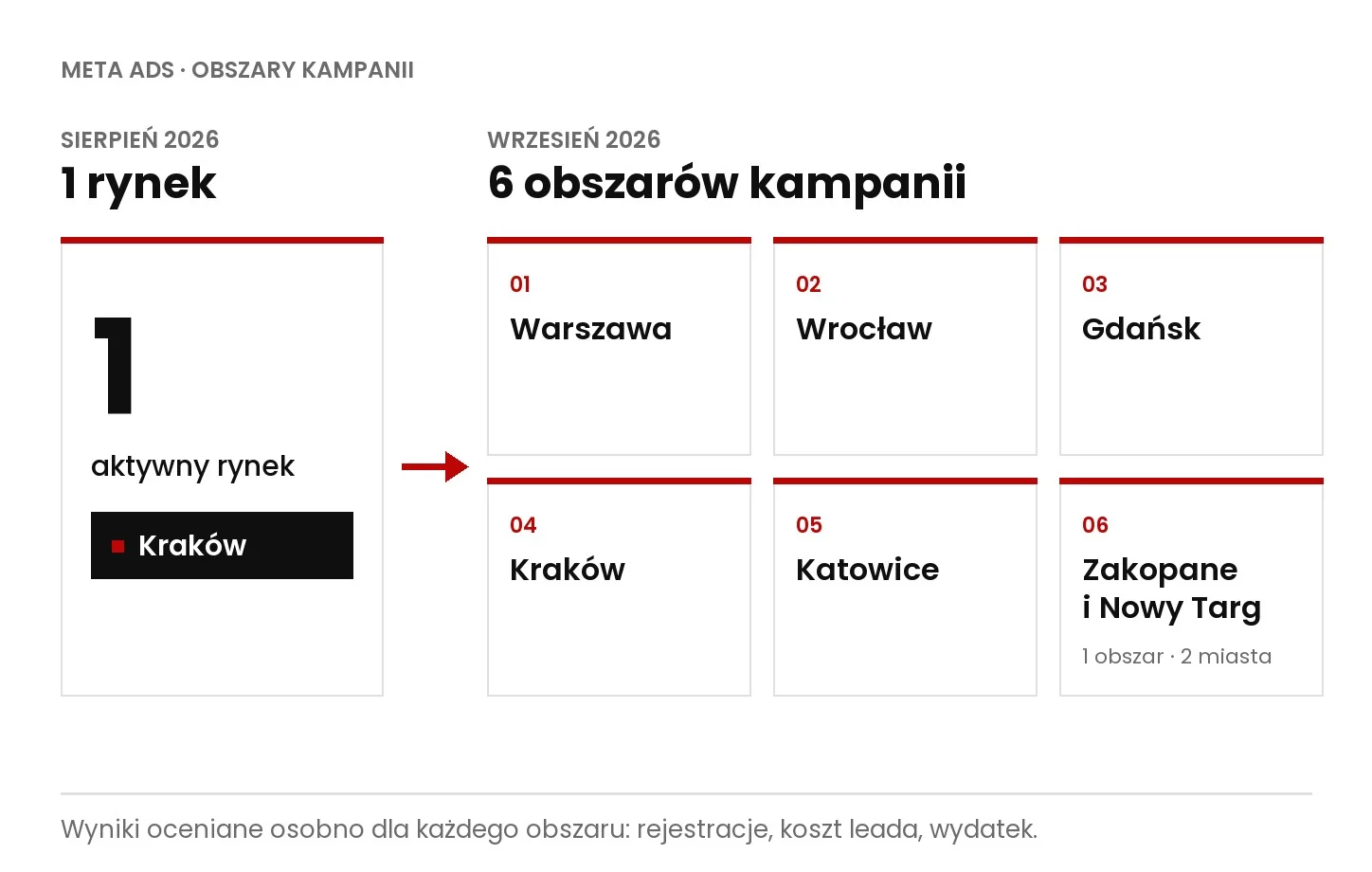 Schemat obszarów kampanii Meta Ads: 1 rynek w sierpniu i 6 obszarów we wrześniu 2026