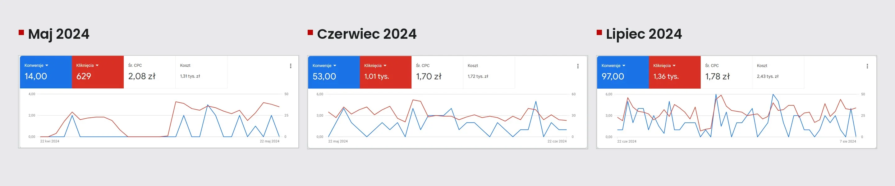 Landing page Ośrodka Filar na laptopie i smartfonach oraz wyniki kampanii Google Ads